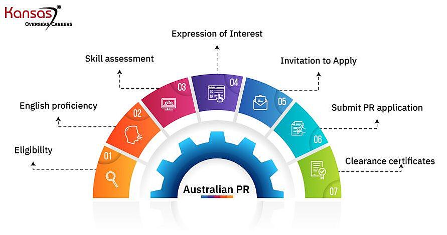 Application-Process-for-Australian-PR-1